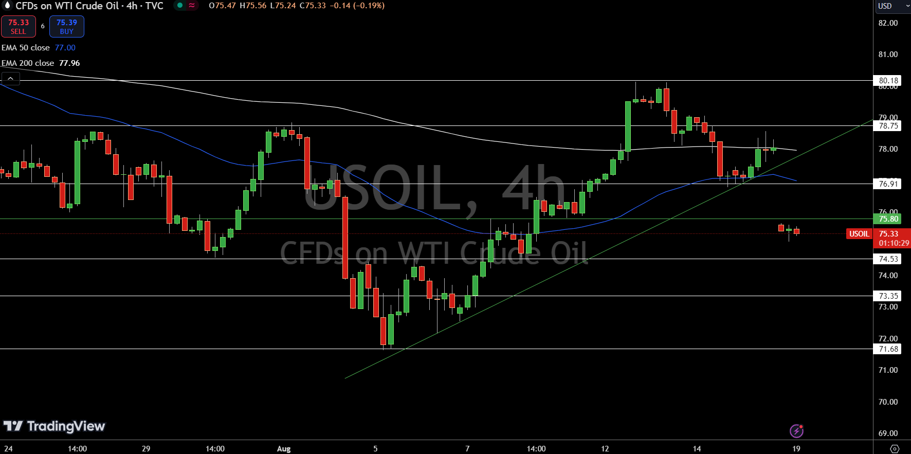 WTI Price Chart