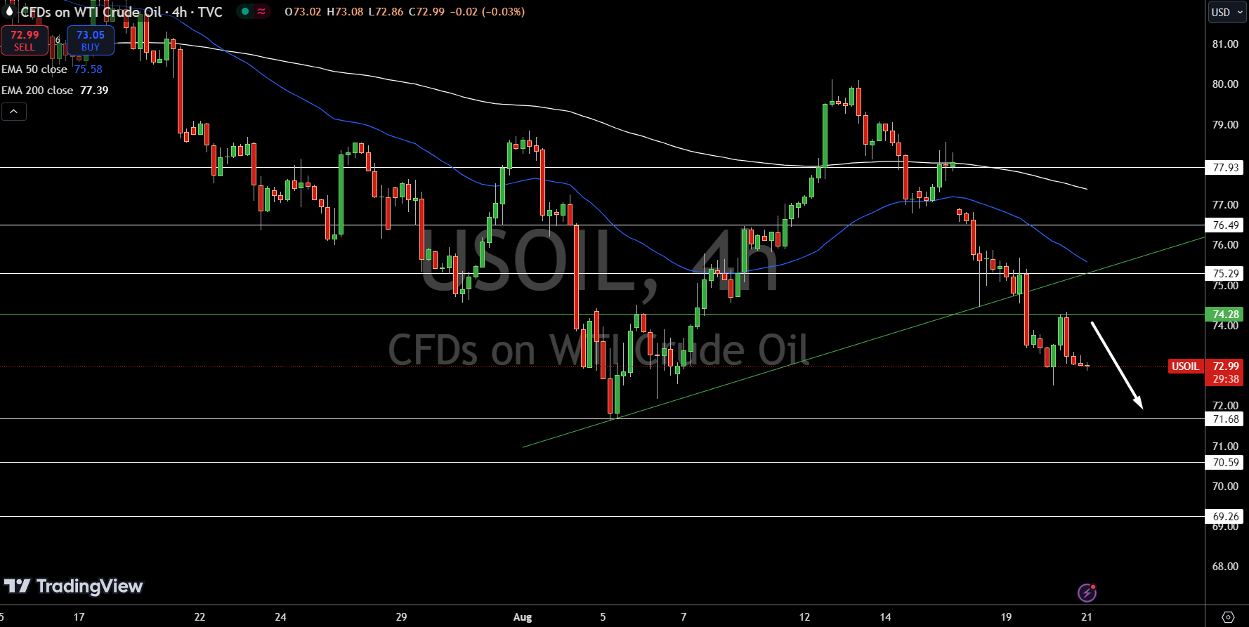 WTI Price Chart