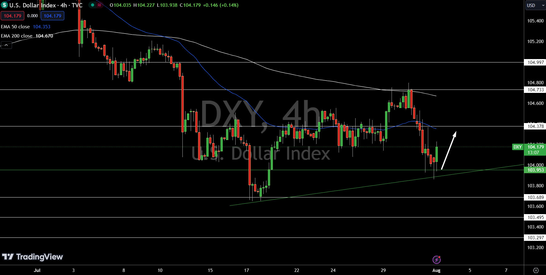 Dollar Index Price Chart - Source: Tradingview