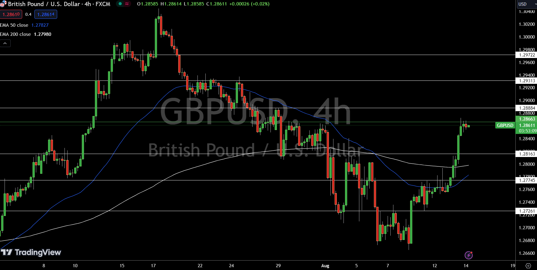 GBP/USD Price Chart - Source: Tradingview