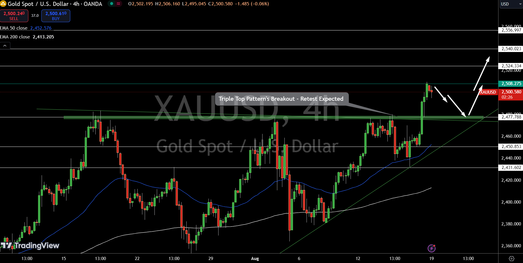 Gold - Chart