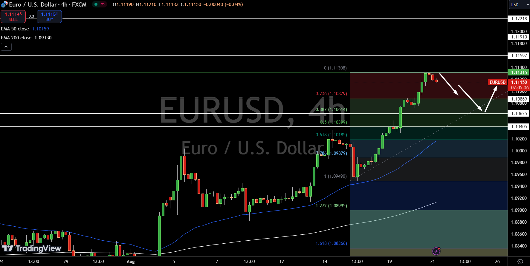 EUR/USD Price Chart - Source: Tradingview