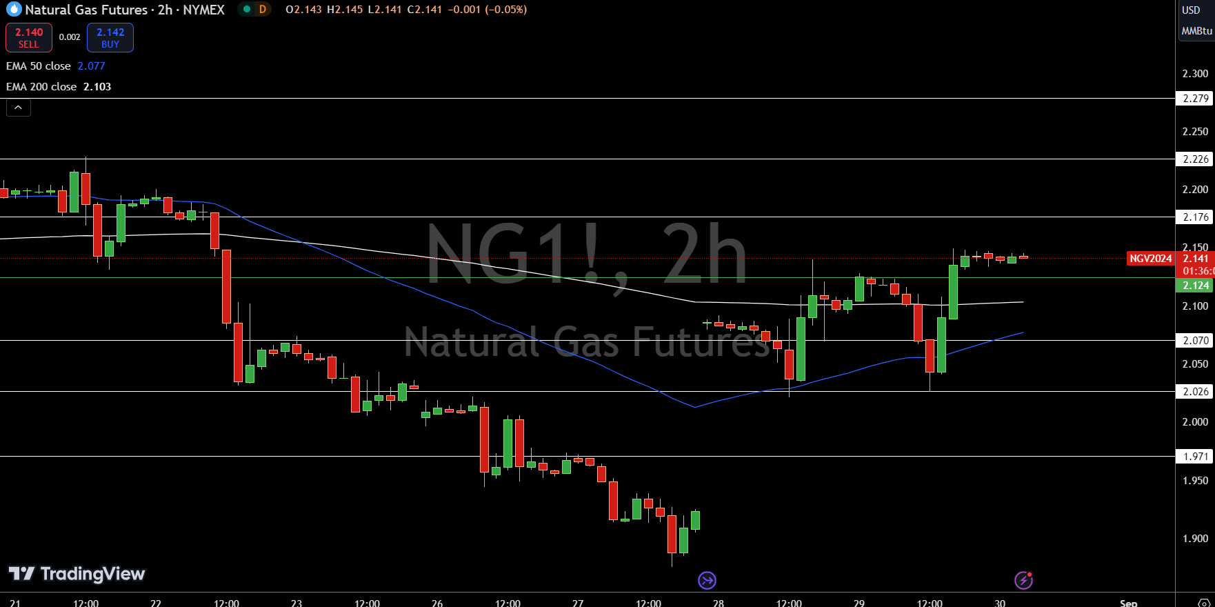 Natural Gas (NG) Price Chart