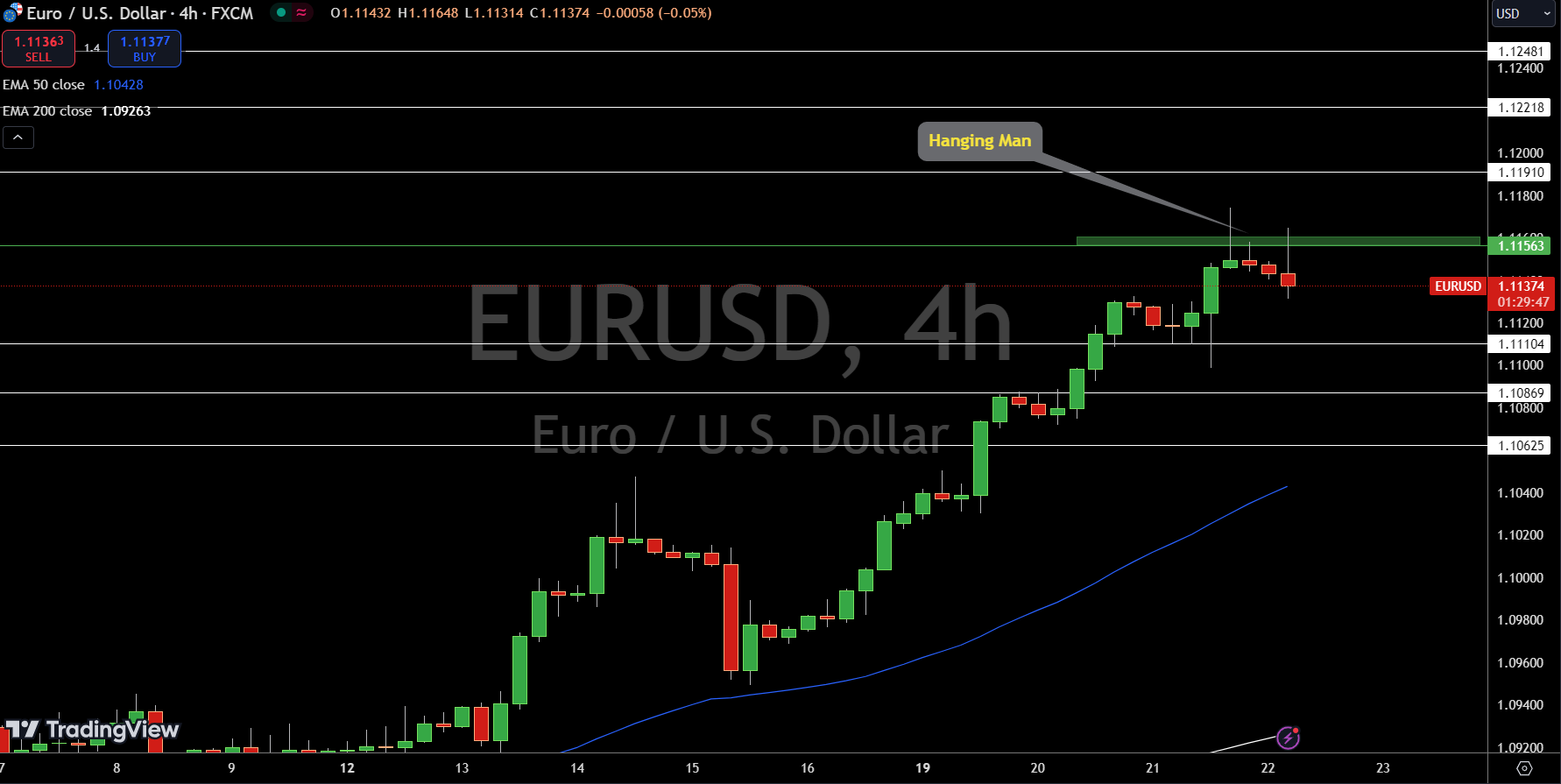 EUR/USD Price Chart - Source: Tradingview