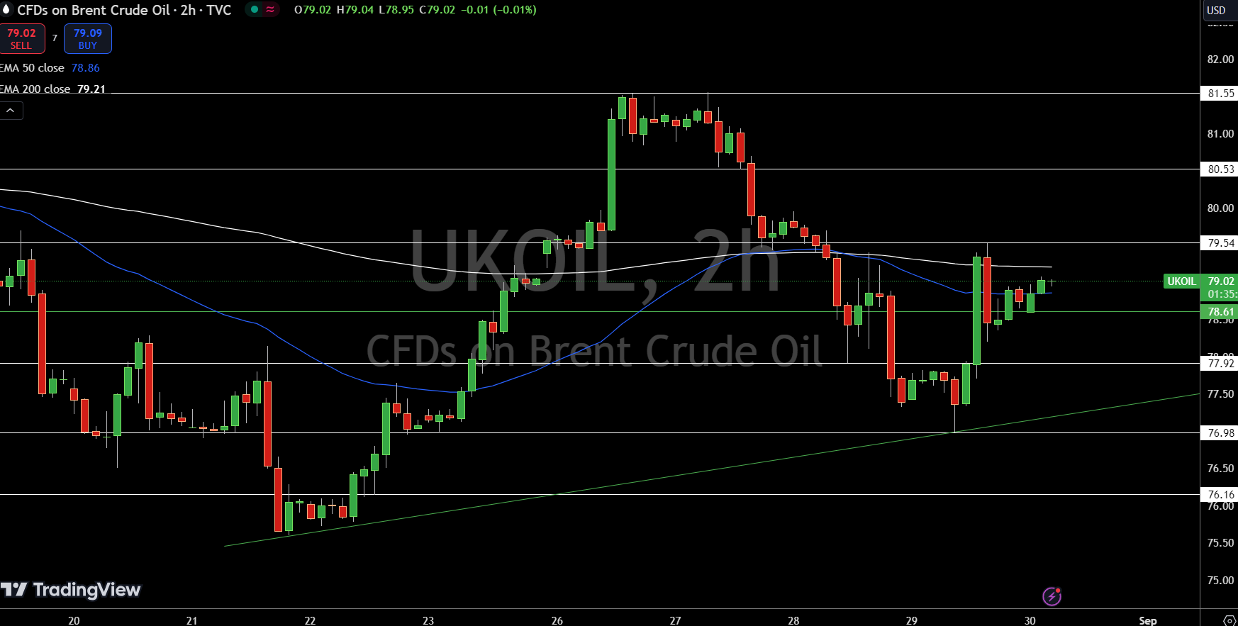 Brent Price Chart