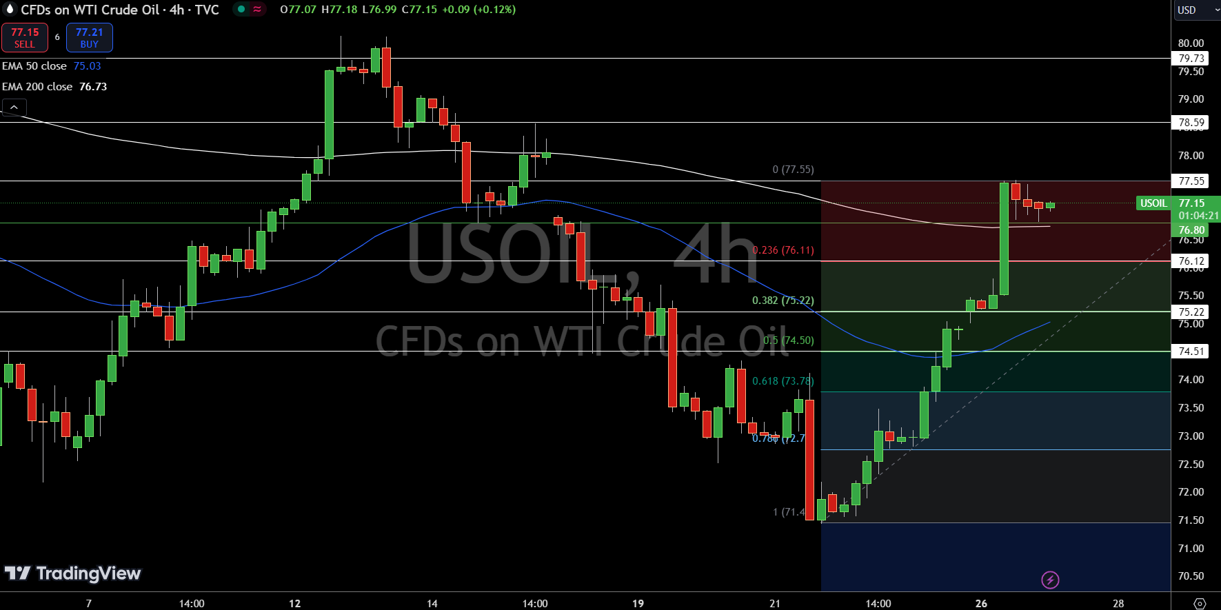 WTI Price Chart