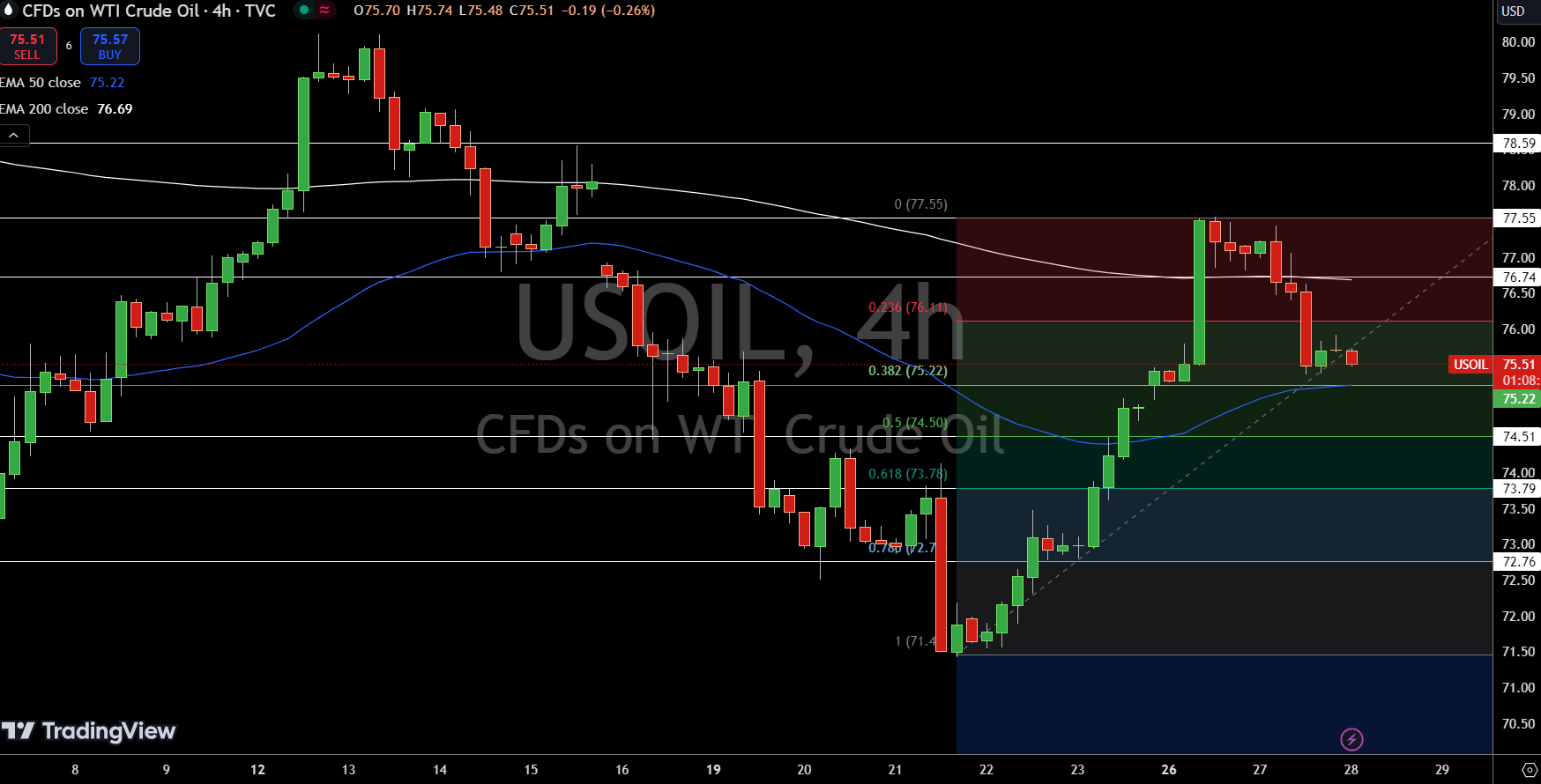 WTI Price Chart