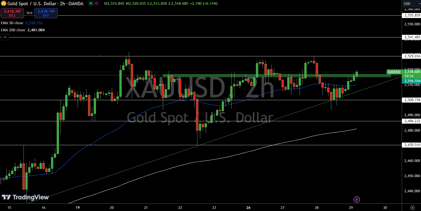 Gold – Chart