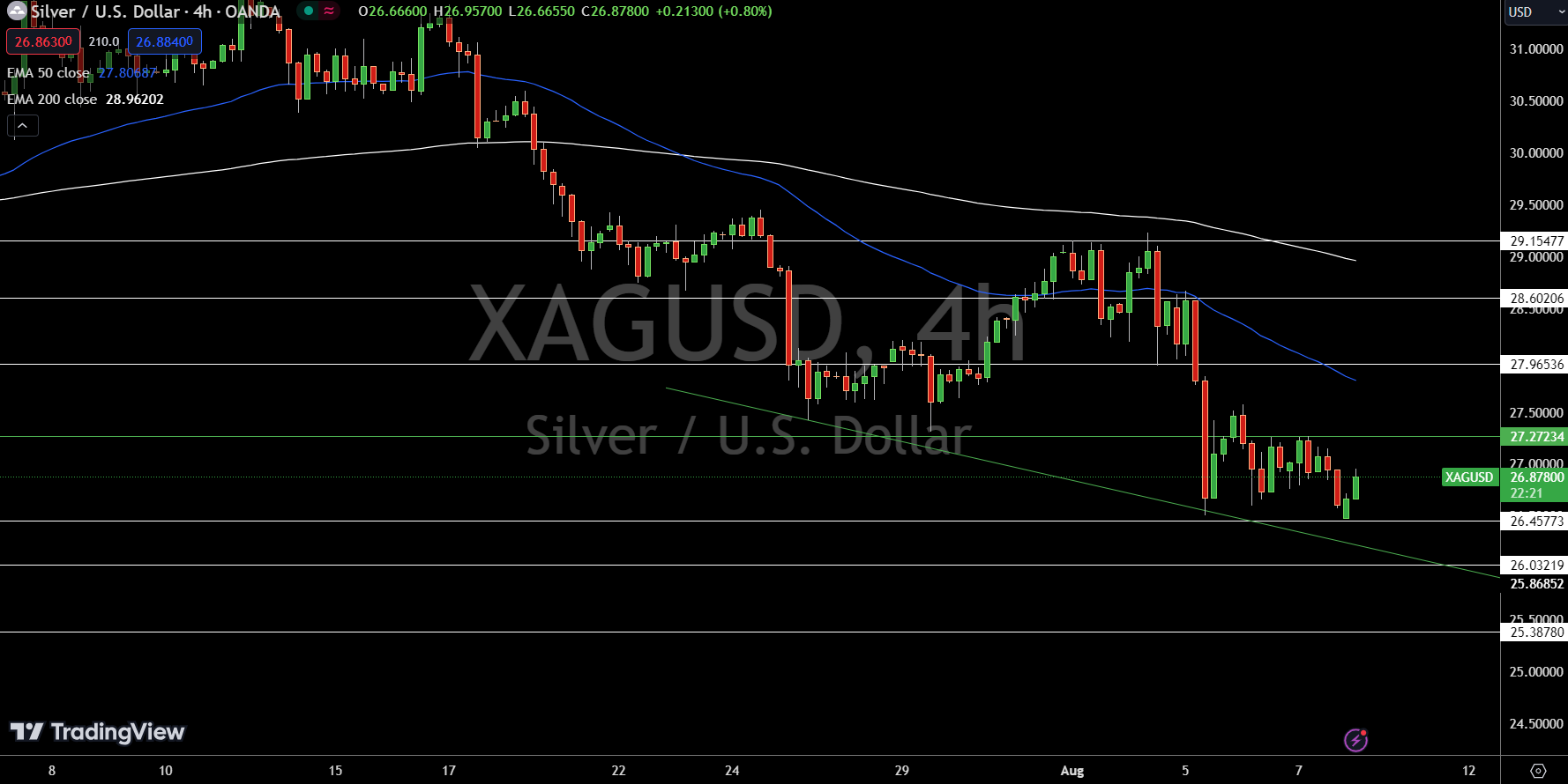 Silver - Chart