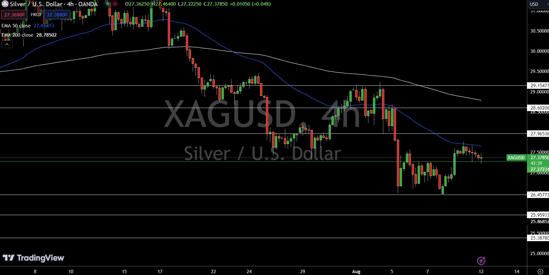 Silver - Chart