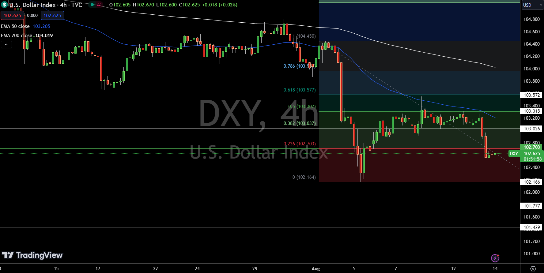 Dollar Index Price Chart - Source: Tradingview