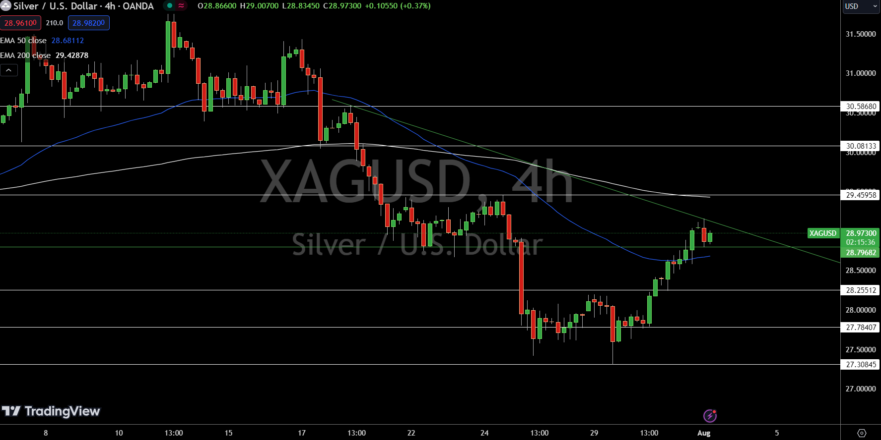 Silver - Chart