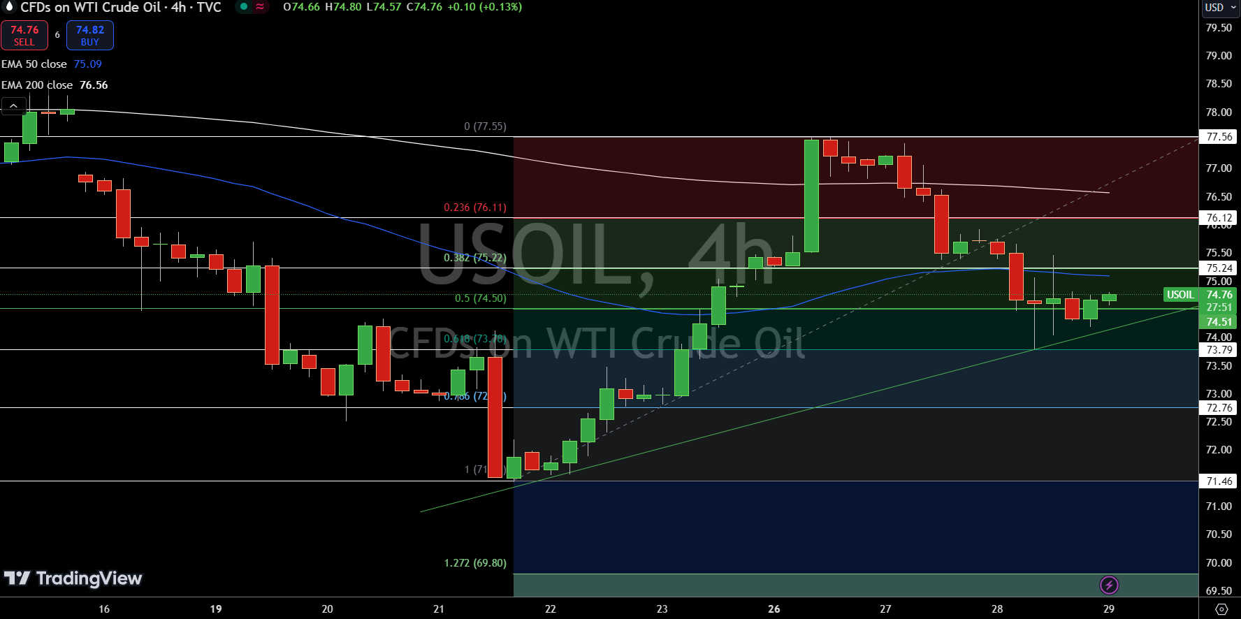 WTI Price Chart