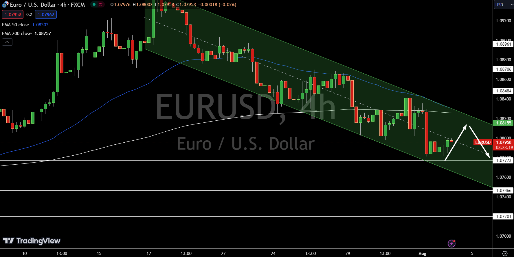 EUR/USD Price Chart - Source: Tradingview