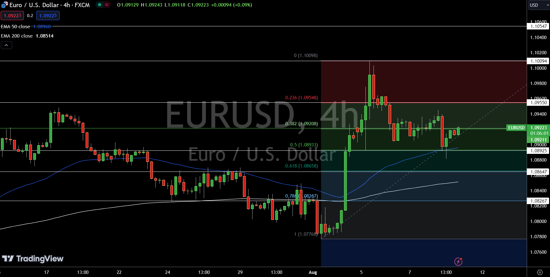 EUR/USD Price Chart - Source: Tradingview