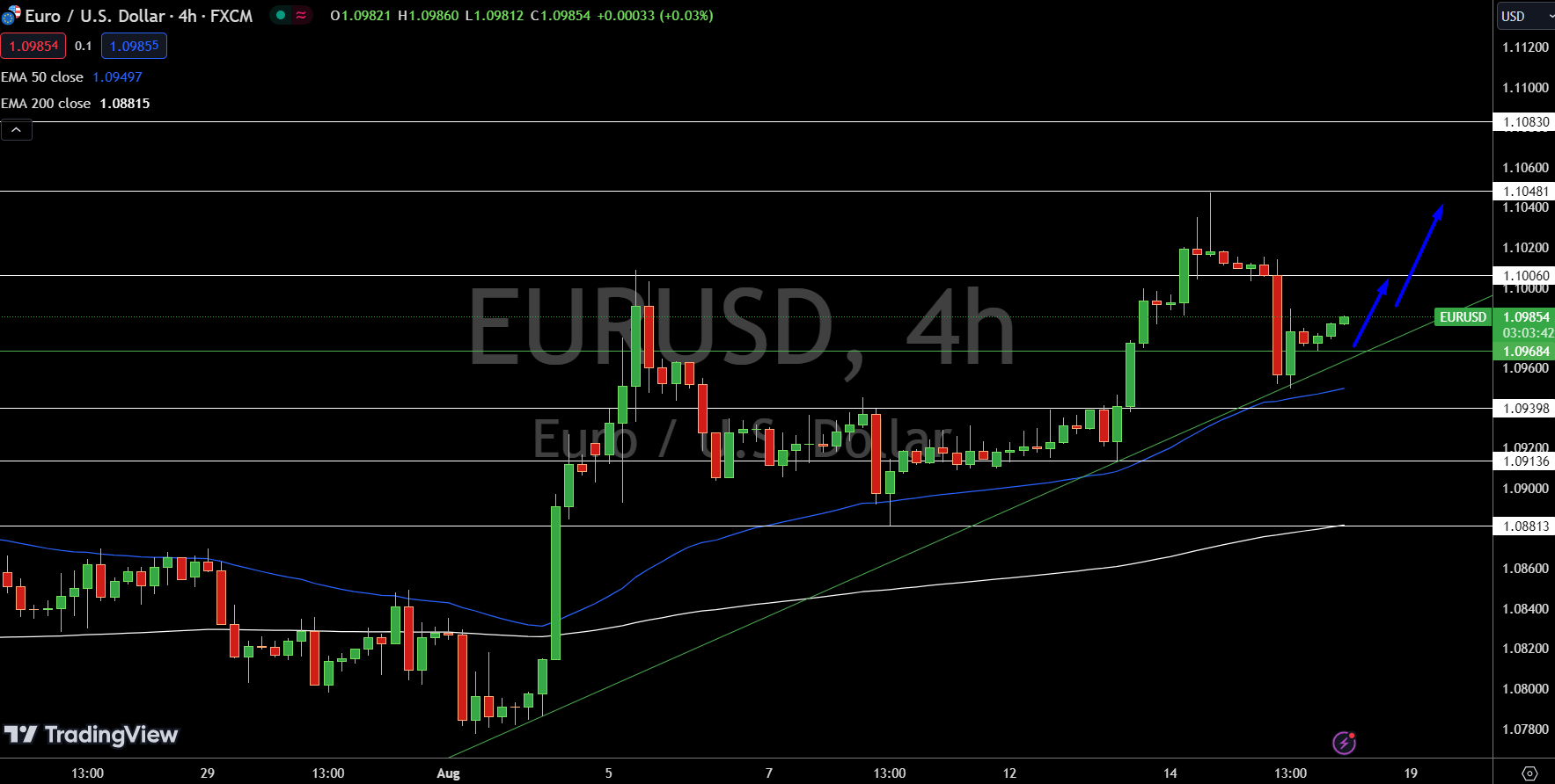 EUR/USD Price Chart - Source: Tradingview