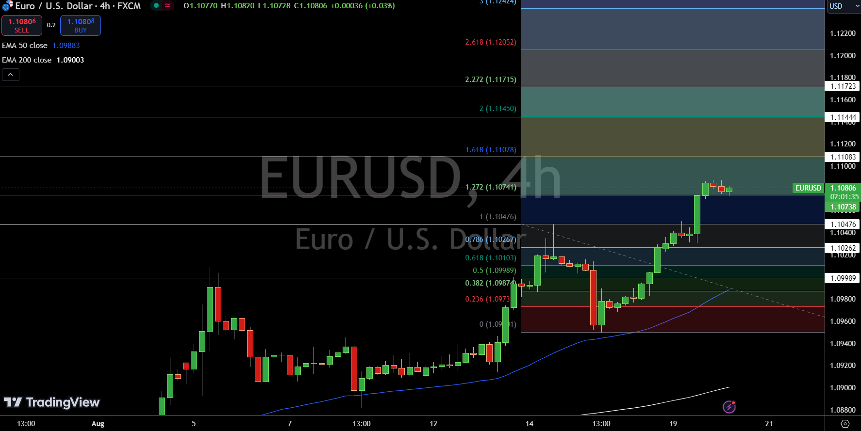 EUR/USD Price Chart - Source: Tradingview