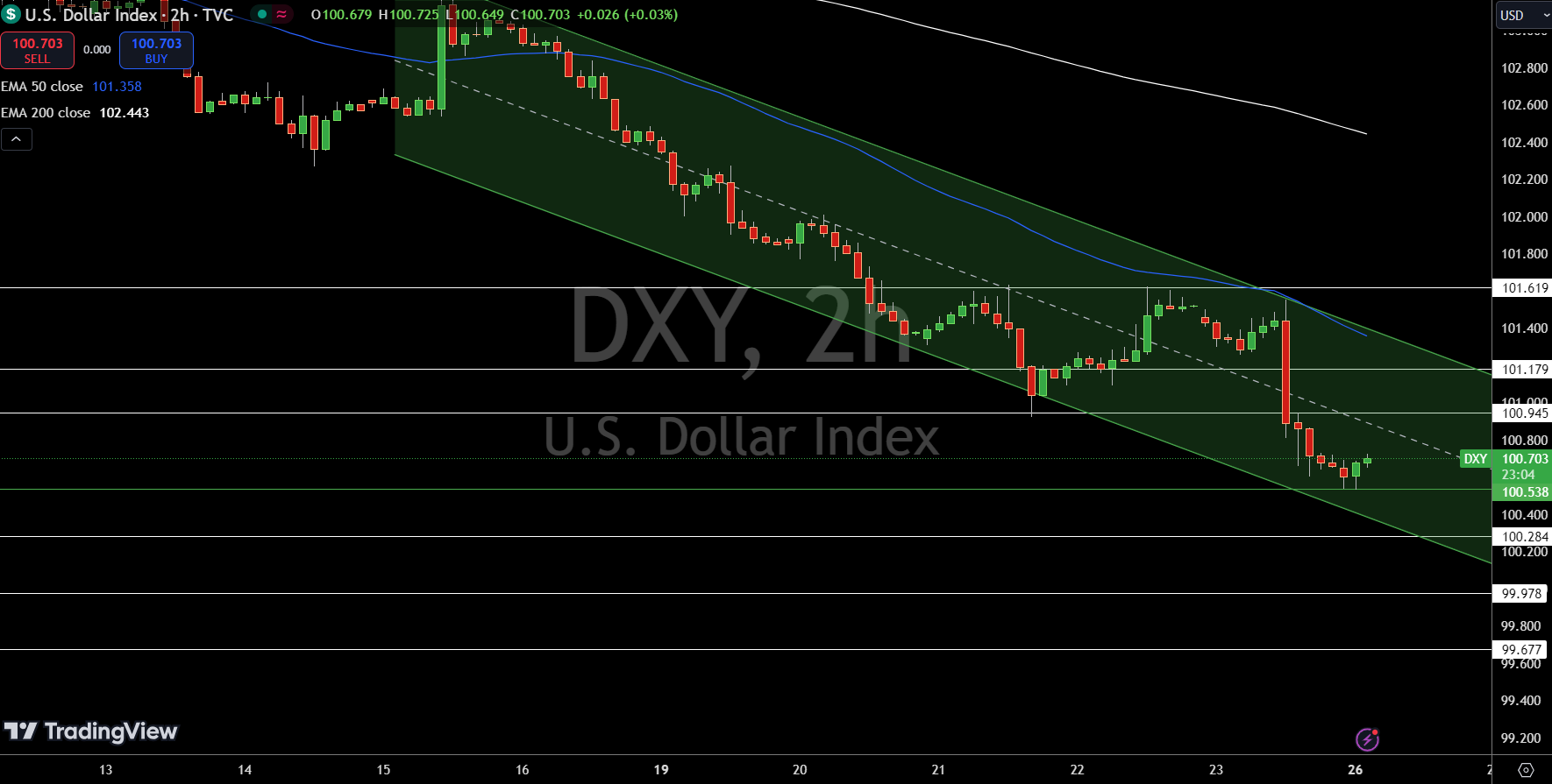 Dollar Index Price Chart - Source: Tradingview