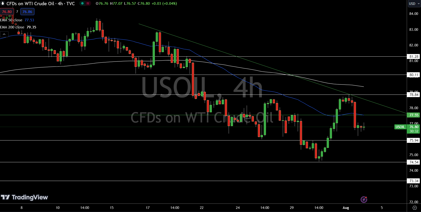 WTI Price Chart