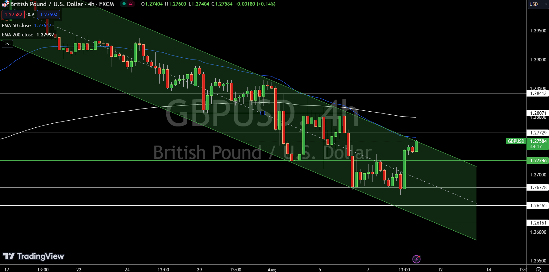 GBP/USD Price Chart - Source: Tradingview