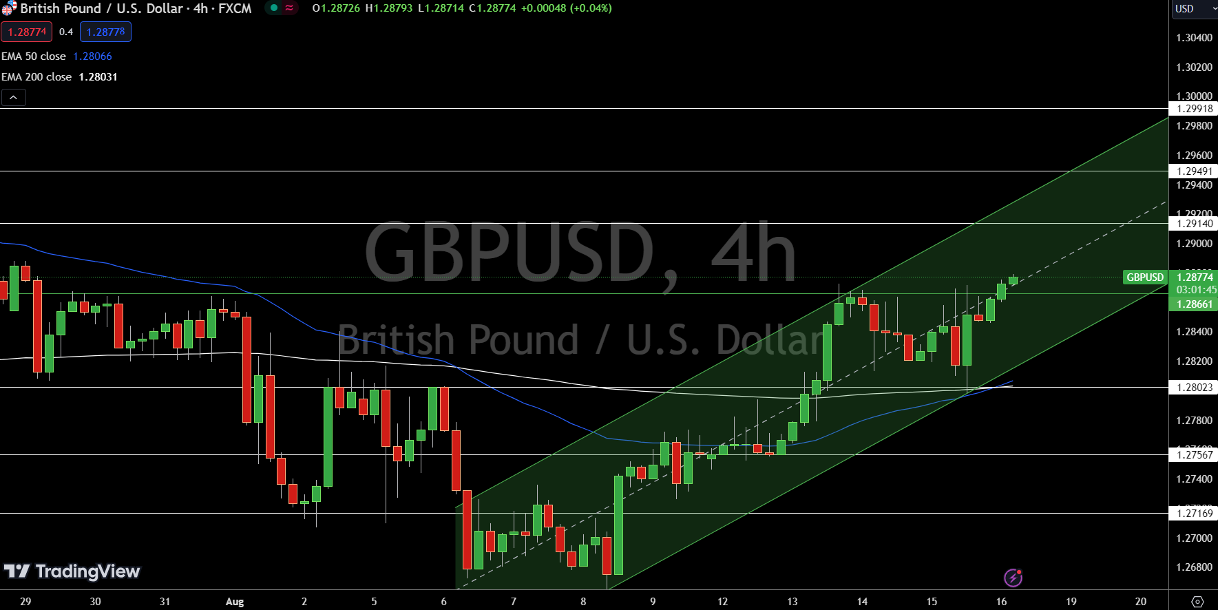 GBP/USD Price Chart - Source: Tradingview