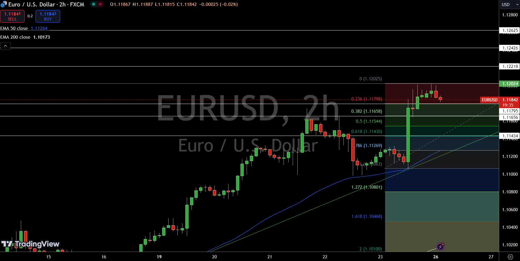 EUR/USD Price Chart - Source: Tradingview