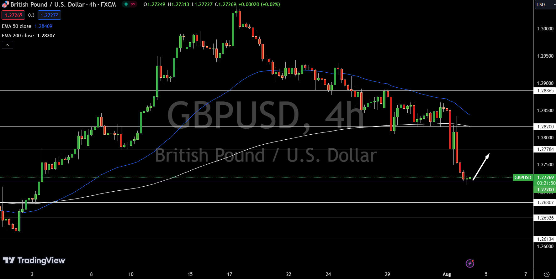 GBP/USD Price Chart - Source: Tradingview