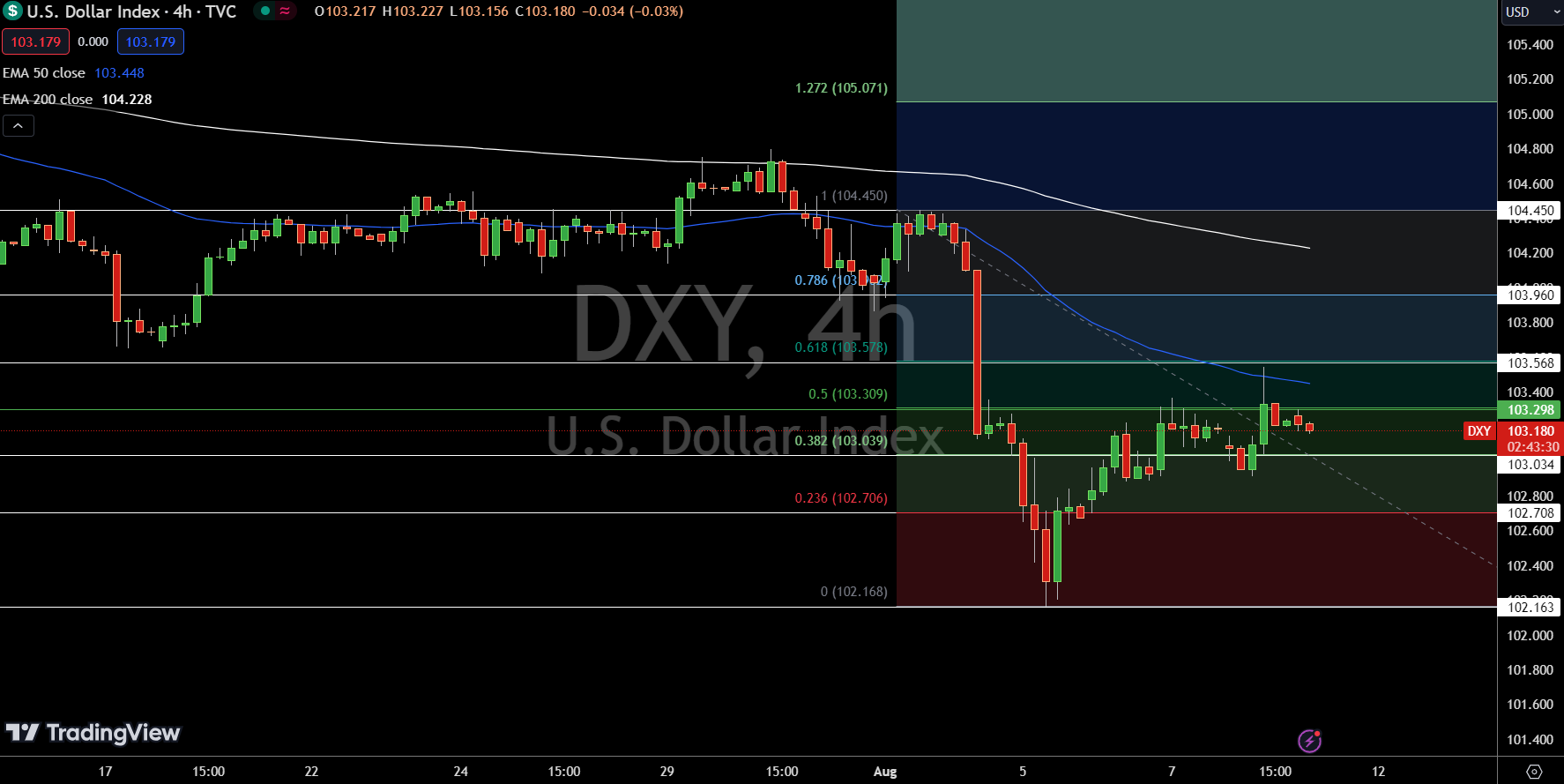 Dollar Index Price Chart - Source: Tradingview