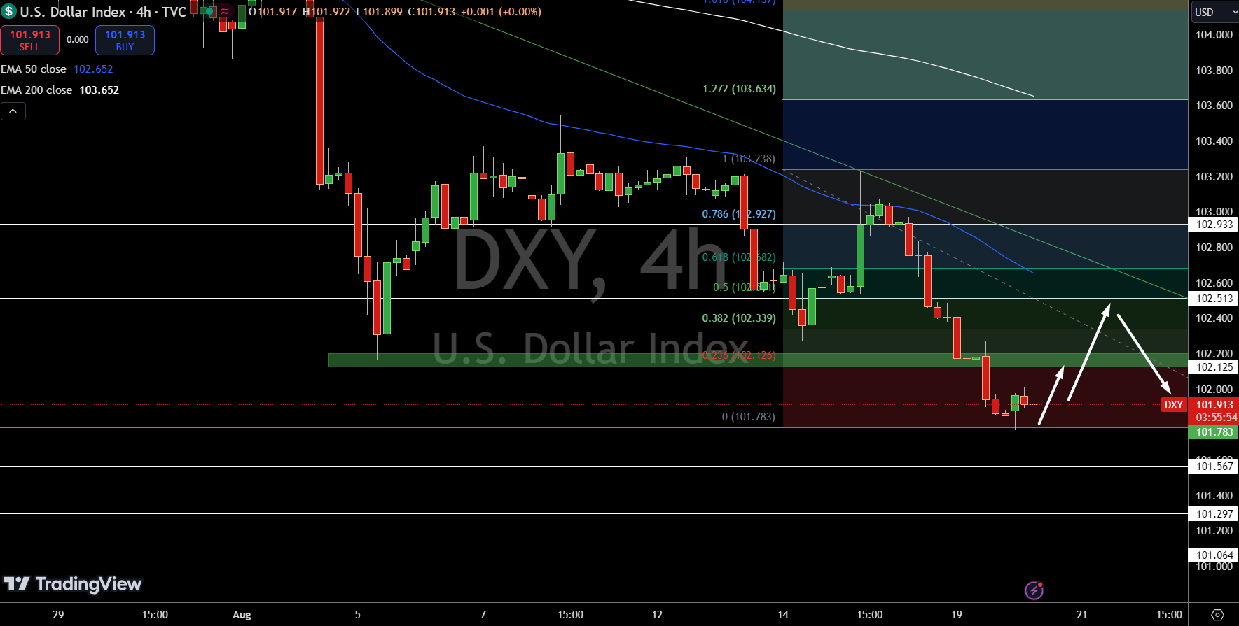 Dollar Index Price Chart - Source: Tradingview