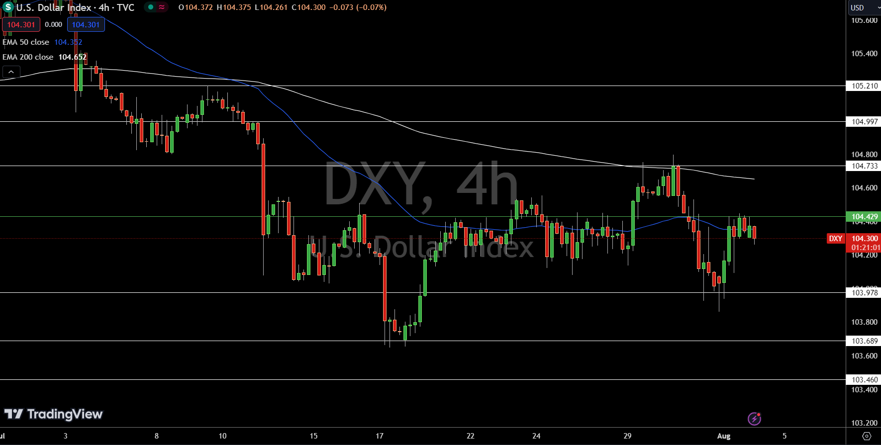 Dollar Index Price Chart - Source: Tradingview