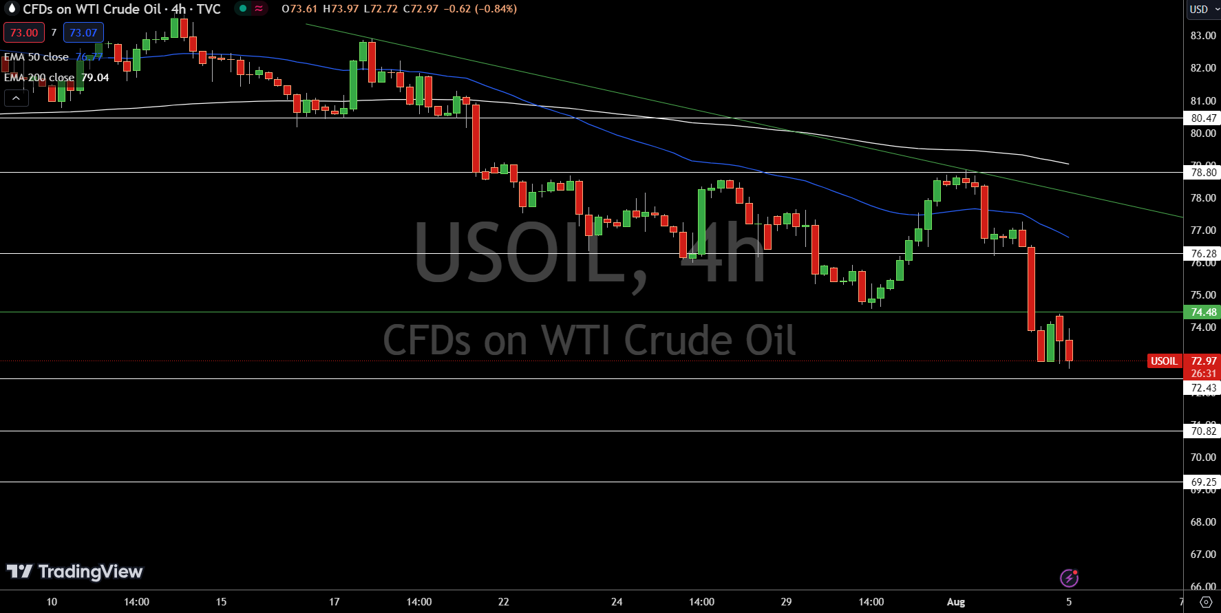 WTI Price Chart