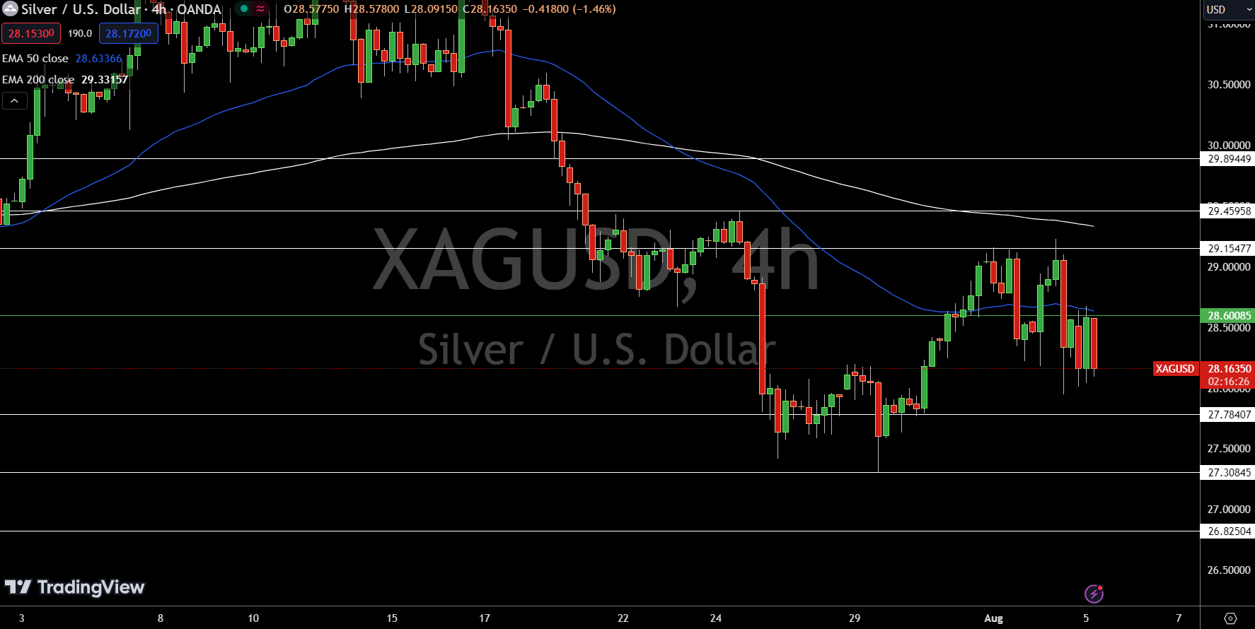 Silver - Chart