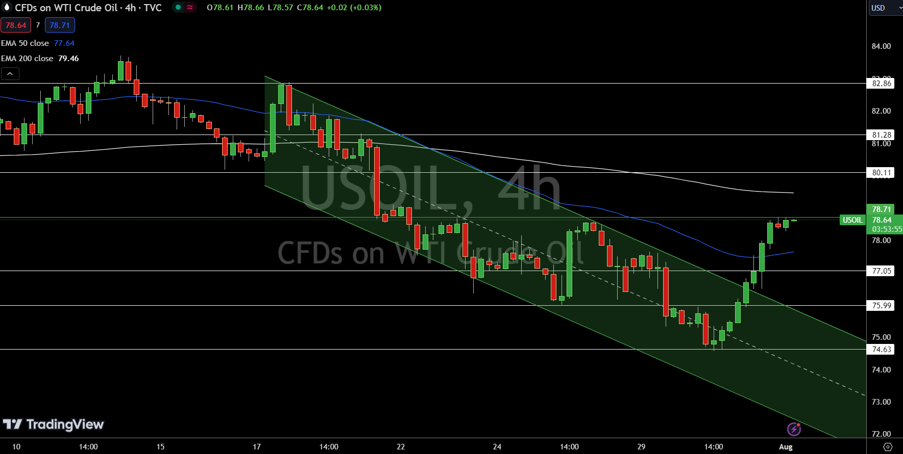 WTI Price Chart