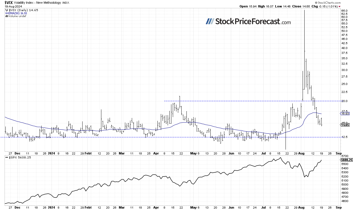 S&amp;P 500 Breaks 5,600 – Is There Any Fuel Left? - Image 3