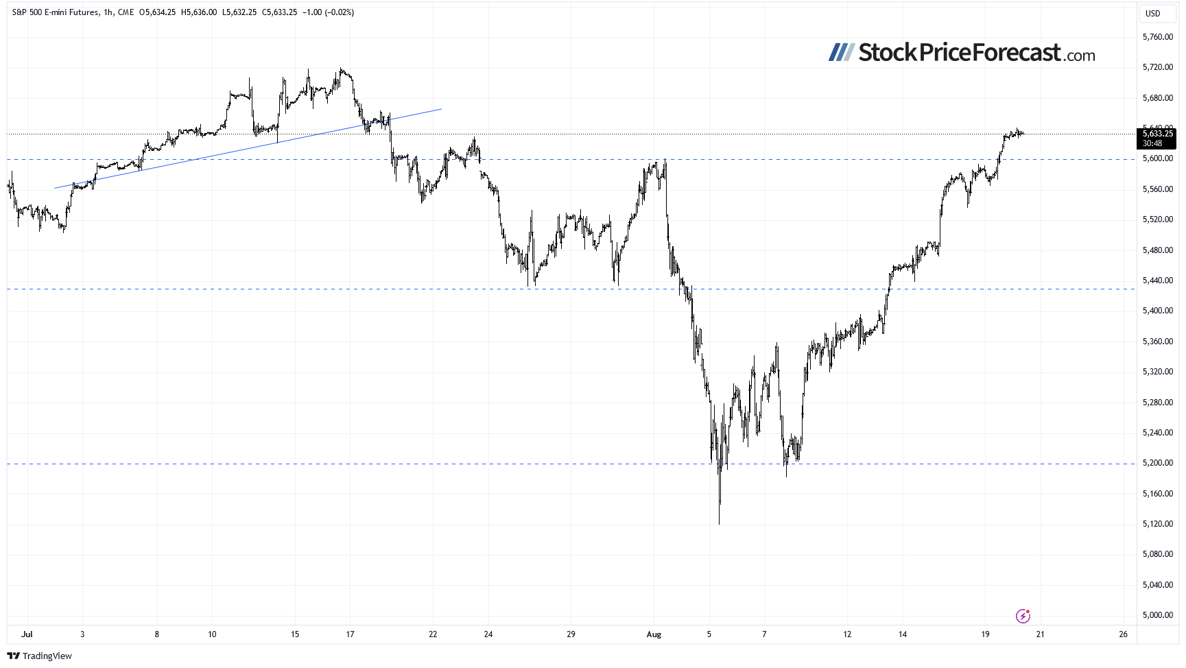 S&amp;P 500 Breaks 5,600 – Is There Any Fuel Left? - Image 5