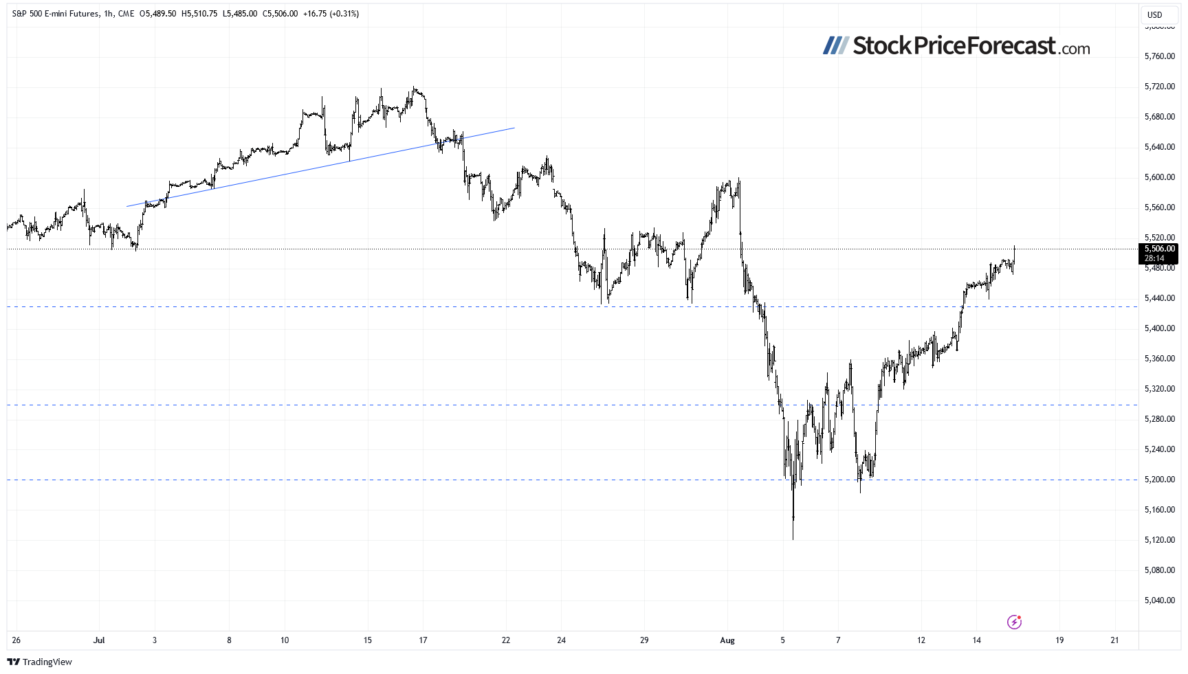 Stocks Continue to Rise Amid Strong Data - Image 5