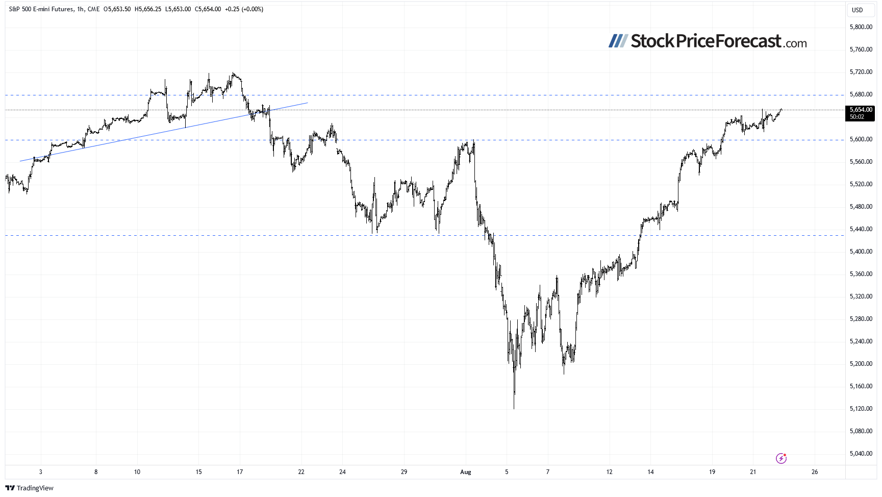 Stocks Extend Gains, but a Correction May Be Looming - Image 5