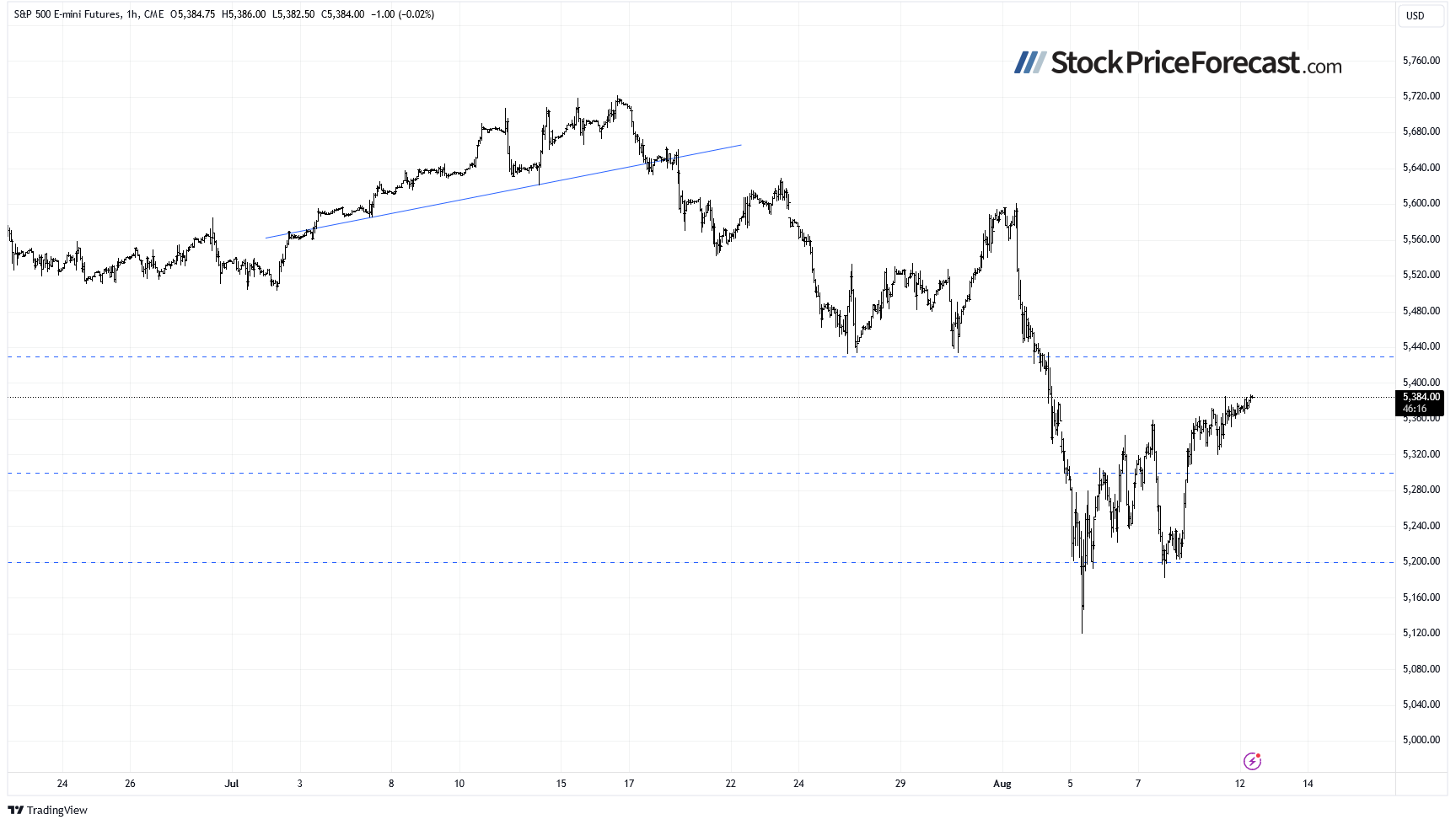 Stocks: More Uncertainty Ahead of Inflation Data - Image 6