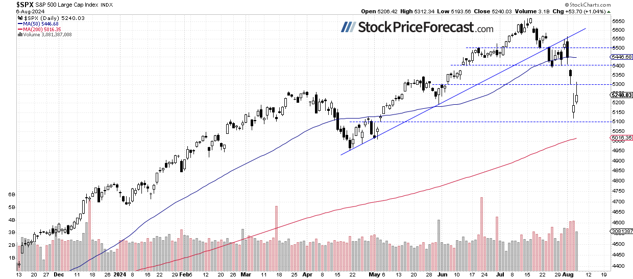 Stocks Rebounded: What’s Next? - Image 1