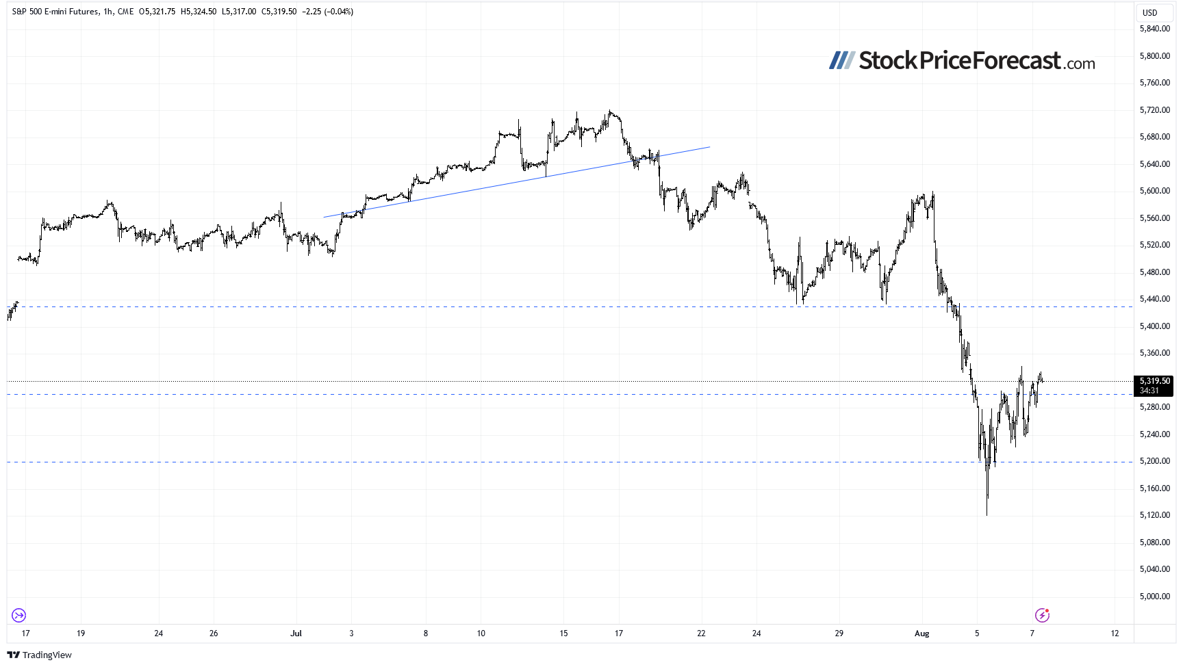 Stocks Rebounded: What’s Next? - Image 5