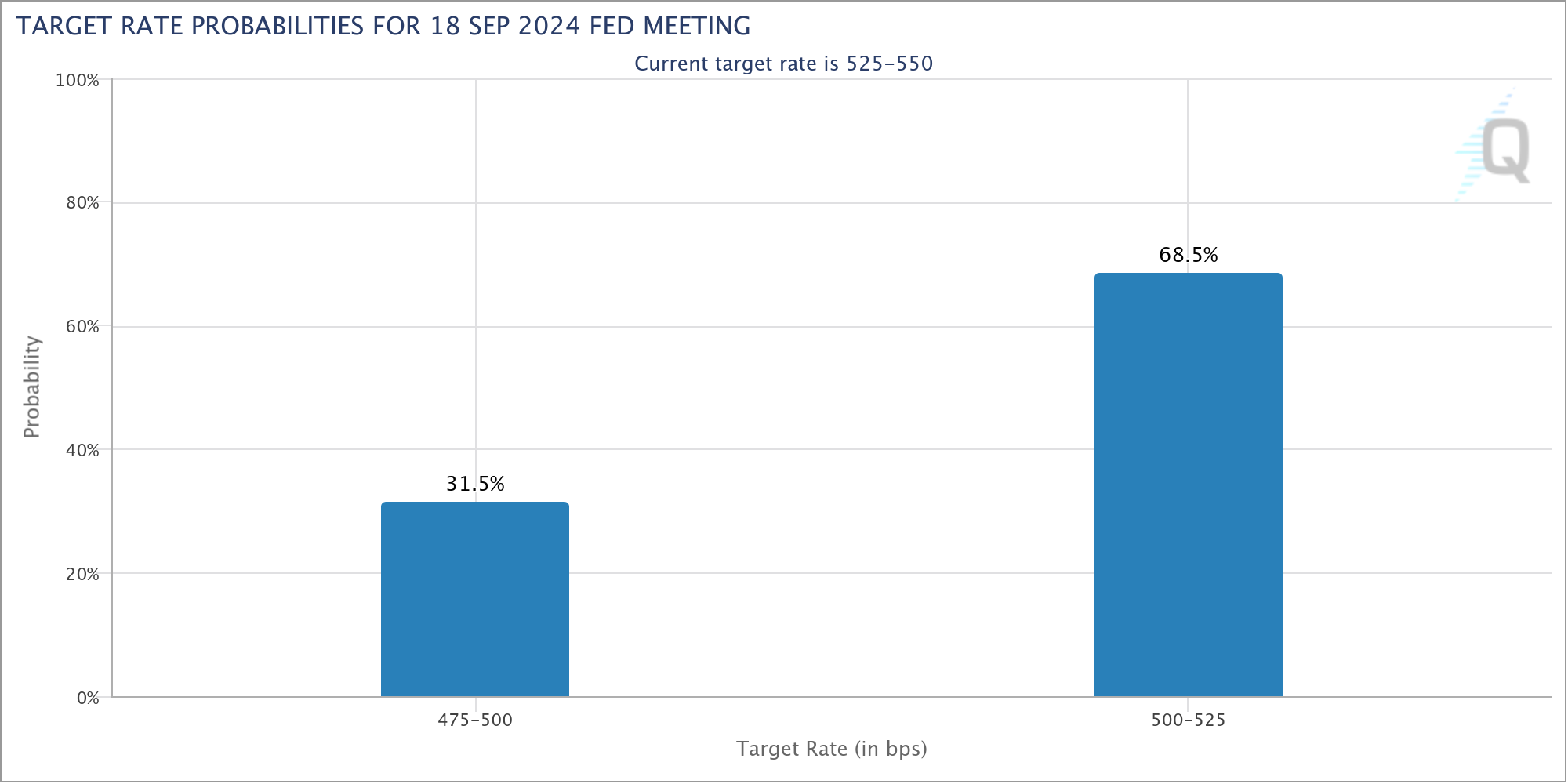 CME target rate probabiloties