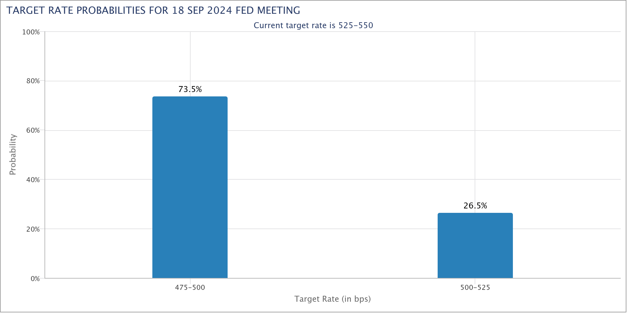 Target rate probabilities CME