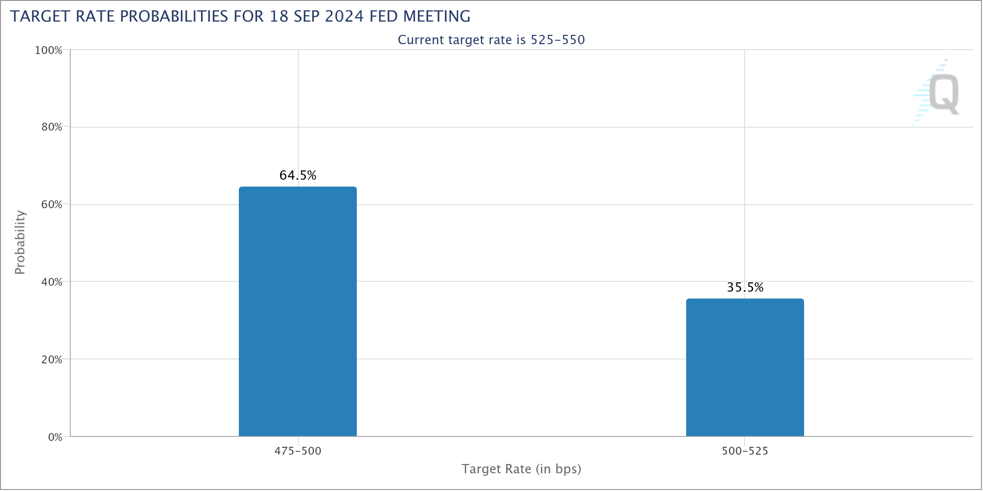 Target rate probabilities CME