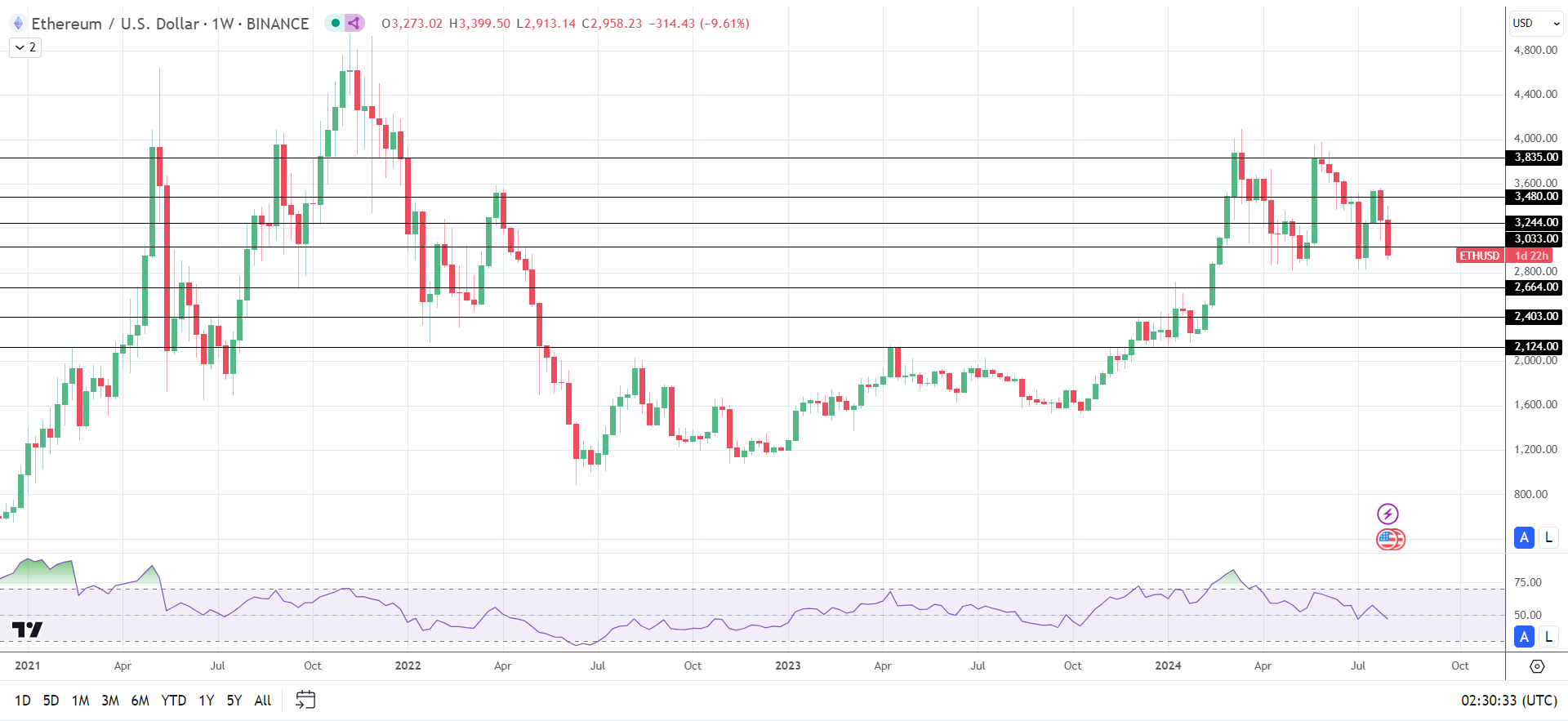 ETH faces a weekly loss.