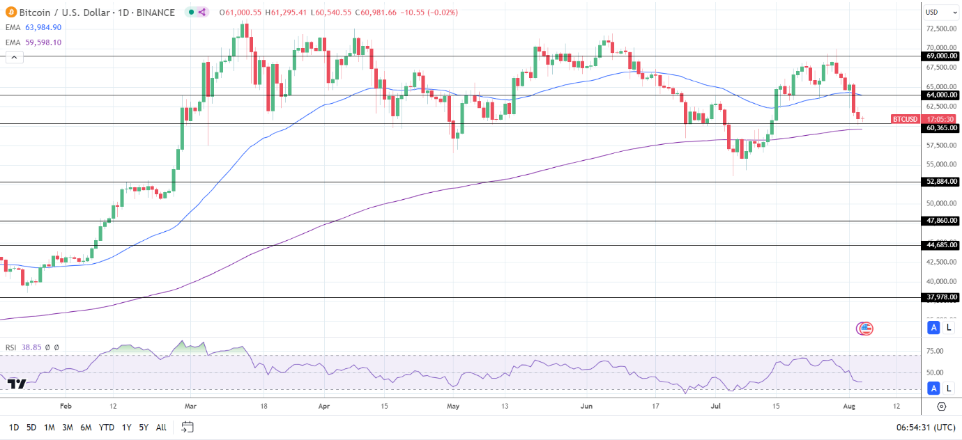 BTC Daily Chart sends bearish near-term price signals.