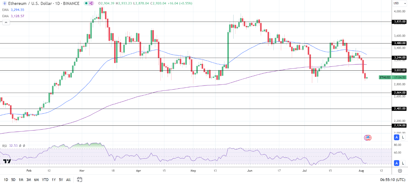 ETH daily chart sends bearish price signals.