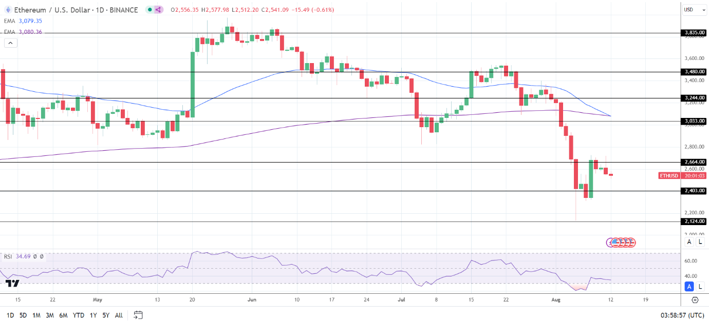 ETH Daily Chart sends bearish price signals.