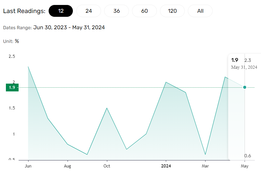 Wages trending higher.