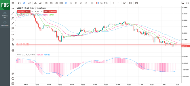 MT5 Web Platform Charting