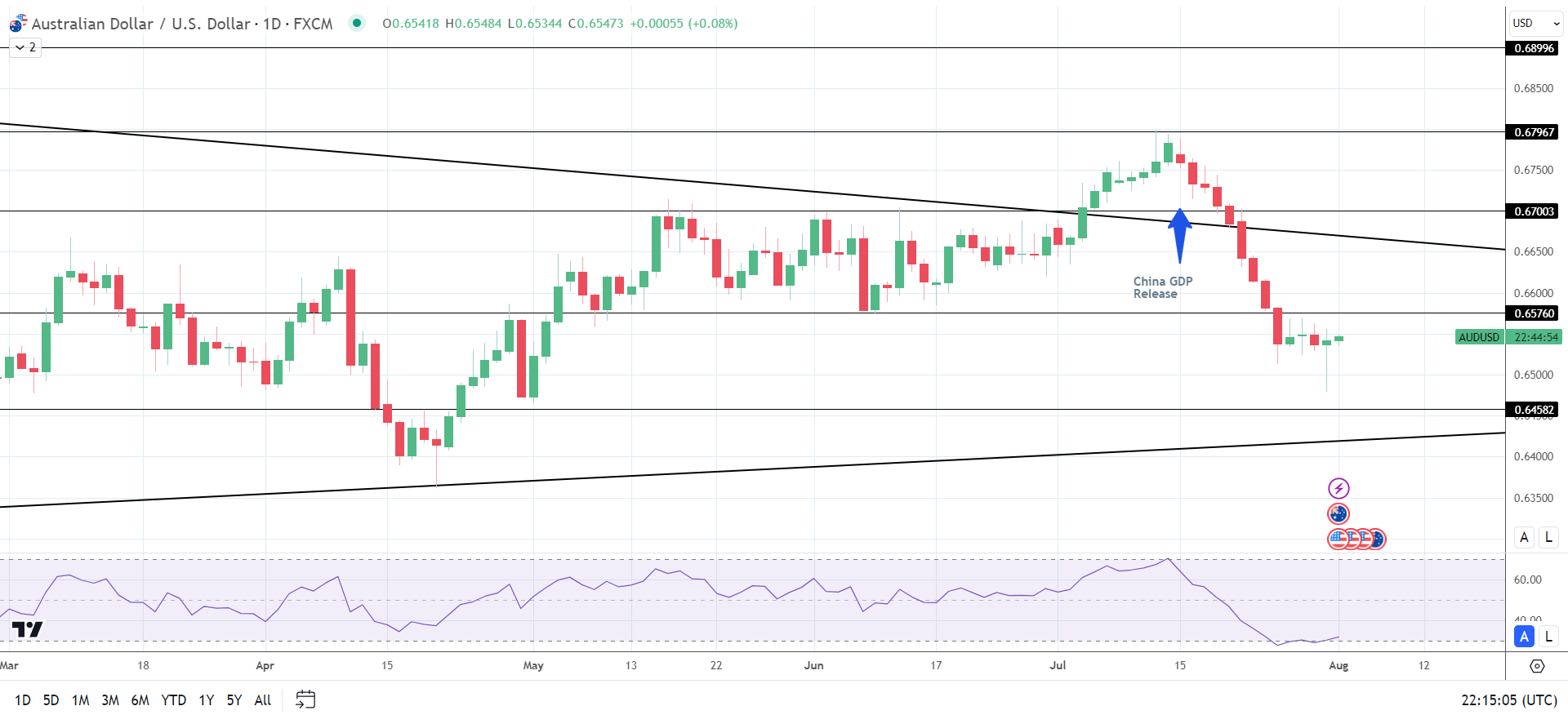 China Impact on the AUD/USD.